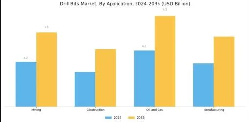 drill bits market application drill bits market application